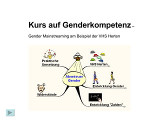 Kurs auf Genderkompetenz  – Gender Mainstreaming am Beispiel der VHS Herten 