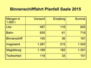 Binnenschifffahrt Planfall Saale 2015 118 1.169 1.287 145 655 487 Versand 151 33 Tschechien 1.351 182 Magdeburg 1.502 215 Insgesamt 181 36 Binnenschiff 716 61 Bahn 605 118 Lkw Summe Empfang Mengen in 1.000 t 