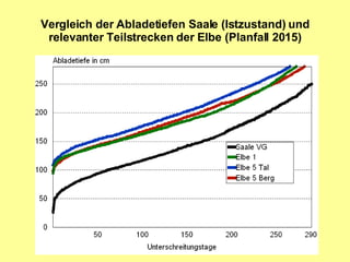 Vergleich der Abladetiefen Saale (Istzustand) und relevanter Teilstrecken der Elbe (Planfall 2015) 