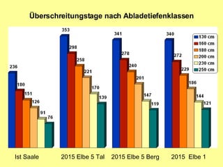 Überschreitungstage nach Abladetiefenklassen Ist Saale   2015 Elbe 5 Tal  2015 Elbe 5 Berg  2015  Elbe 1 
