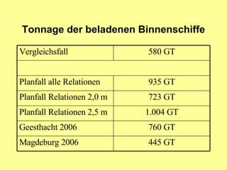 Tonnage der beladenen Binnenschiffe 445 GT Magdeburg 2006 760 GT Geesthacht 2006 1.004 GT Planfall Relationen 2,5 m 723 GT Planfall Relationen 2,0 m 935 GT Planfall alle Relationen 580 GT Vergleichsfall 
