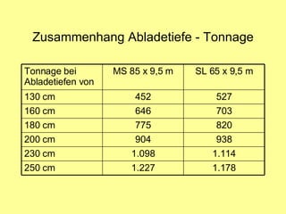 Zusammenhang Abladetiefe - Tonnage 703 646 160 cm 820 775 180 cm 1.114 1.098 230 cm 1.178 1.227 250 cm 938 904 200 cm 527 452 130 cm SL 65 x 9,5 m MS 85 x 9,5 m Tonnage bei Abladetiefen von 