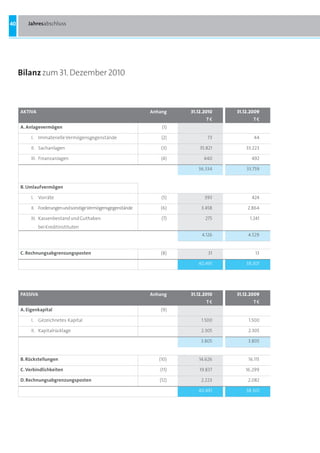 40      Jahresabschluss




     Bilanz zum 31. Dezember 2010



     aKtiVa                                                   anhang    31.12.2010   31.12.2009
                                                                               te           te
     a. anlagevermögen                                            (1)

          I. Immaterielle Vermögensgegenstände                    (2)          73            44

          II. Sachanlagen                                         (3)       35.821       33.223

          III. Finanzanlagen                                      (4)         440          492

                                                                           36.334        33.759


     B. Umlaufvermögen

          I. Vorräte                                              (5)         393          424

          II. Forderungen und sonstige Vermögensgegenstände      (6)        3.458        2.864

          III. Kassenbestand und Guthaben                         (7)         275         1.241
               bei Kreditinstituten
                                                                             4.126        4.529


     C. Rechnungsabgrenzungsposten                               (8)            31           13

                                                                           40.491        38.301




     PaSSiVa                                                  anhang    31.12.2010   31.12.2009
                                                                               te           te
     a. Eigenkapital                                             (9)

          I. Gezeichnetes Kapital                                           1.500         1.500

          II. Kapitalrücklage                                               2.305         2.305

                                                                            3.805        3.805


     B. Rückstellungen                                           (10)      14.626         16.115

     C. Verbindlichkeiten                                        (11)       19.837      16.299

     D. Rechnungsabgrenzungsposten                               (12)       2.223        2.082

                                                                           40.491        38.301
 