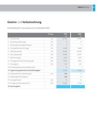 Jahresabschluss   41




Gewinn- und Verlustrechnung

für die Zeit vom 1. Januar bis zum 31. Dezember 2010

                                                    anhang      2010      2009
                                                                  te         te
 1. Umsatzerlöse                                       (13)   43.744     41.993

 2. Bestandsveränderungen                              (14)         0          0

 3. Andere aktivierte Eigenleistungen                  (15)         9          7

 4. Sonstige betriebliche Erträge                      (16)    8.038      9.890

 5. Materialaufwand                                    (17)   22.992     20.376

 6. Personalaufwand                                    (18)   27.699      28.173

 7. Abschreibungen                                     (19)    5.063       4.537

 8. Sonstige betriebliche Aufwendungen                 (20)     8.401     9.814

 9. Zinsergebnis                                       (21)      -561       -351

 10. Aufwendungen aus Verlustübernahme                              0           1

 11. Ergebnis der gewöhnlichen Geschäftstätigkeit             - 12.925   - 11.362

 12. Außerordentliche Aufwendungen                     (22)      888           0

 13. Außerordentliches Ergebnis                                 - 888          0

 14. Sonstige Steuern                                  (23)        31         33

 15. Erträge aus Verlustübernahme                      (24)   13.844      11.395

 16. Jahresergebnis                                                 0          0
 