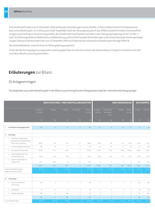 44                Jahresabschluss




            Die Gesellschaft hatte zum 31. Dezember 2009 Aufwandsrückstellungen nach § 249 Abs. 2 HGB, im Wesentlichen für Reparaturen
            bzw. Instandhaltungen, im Umfang von 6.620 Tb gebildet. Nach der Neuregelung durch das BilMoG besteht für diese Innenverpflich-
            tungen zwar künftig ein Passivierungsverbot, die Gesellschaft macht jedoch von dem in der Übergangsregelung von Art. 67 Abs. 3
            Satz 1 EGHGB vorgesehenen Wahlrecht zur Beibehaltung und Fortführung der Rückstellungen unter Anwendung der bisherigen Rege-
            lungen Gebrauch Der Buchwert der zum 31.Dezember 2010 noch bilanzierten Aufwandsrückstellungen beträgt 4.899 Tb.

            Die Verbindlichkeiten sind mit ihrem Erfüllungsbetrag angesetzt.

            Unter den Rechnungsabgrenzungsposten sind Ausgaben bzw. Einnahmen erfasst, die Aufwand bzw. Ertrag für eine bestimmte Zeit
            nach dem Abschlussstichtag darstellen.




        Erläuterungen zur Bilanz

        (1) Anlagevermögen

        Die Aufgliederung und Entwicklung der in der Bilanz zusammengefassten Anlageposten zeigt der nachstehende Anlagespiegel.




                                                                    anSCHaFFUnGS- UnD HERStEllUnGSKOStEn                                                  aBSCHREiBUnGEn               BUCHWERtE

                                                     Vortrag zum         Zugänge    Abgänge   Umbuchungen   Stand am     Vortrag zum    Abschreibungen        Abgänge   Stand am     31.12.2010   31.12.2009

                                                       01.01.2010                                           31.12.2010     01.01.2010    des Geschäfts-                 31.12.2010

                                                                                                                                                 jahres



                                                              te              te        te             te          te             te                te            te           te           te           te




i.     immaterielle Vermögensgegenstände                     767              41         24             0         784            723                 12            24          711          73           44




ii.    Sachanlagen

       1.     Grundstücke und grundstücks-
              gleiche Rechte einschließlich Bauten
              auf fremden Grundstücken                    16.038             174        272            67      16.007          11.781              274            272      11.783        4.224        4.257

       2.     Technische Anlagen und Maschinen               483              39         0              0         522            218                33             0          251          271          265

       3.     Fahrzeuge für Personenverkehr               47.548           5.077      2.897             5      49.733         24.825              4.120         2.897     26.048       23.685        22.723

       4.     Andere Anlagen, Betriebs- und
              Geschäftsausstattung                        11.668             424       668             0       11.424          7.963               624            633       7.954        3.470        3.705

       5.     Geleistete Anzahlungen und
              Anlagen im Bau                               2.273           1.990        20            -72        4.171             0                 0             0            0         4.171       2.273

                                                          78.010           7.704      3.857             0      81.857         44.787              5.051         3.802     46.036        35.821       33.223

Summe immaterielle Vermögens-                             78.777            7.745     3.881             0      82.641         45.510             5.063          3.826      46.747      35.894        33.267
gegenstände und Sachanlagen




iii.   Finanzanlagen

       1.     Anteile an verbundenen                         100               0         0              0         100              0                 0             0            0          100          100
              Unternehmen


       2.     Beteiligungen                                   26               0         0              0          26              0                 0             0            0           26           26

       3.     Sonstige Ausleihungen                          366              55        108             0         313              0                 0             0            0          313          366

                                                             492              55        108             0        439               0                 0             0            0         439           492

Summe Anlagevermögen                                      79.269           7.800      3.989             0     83.080          45.510             5.063          3.826      46.747      36.333        33.759
 