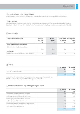 Jahresabschluss           45




(2) Immaterielle Vermögensgegenstände
Bei den Zugängen in Höhe von 40,9 Ta handelt es sich vorwiegend um Lizenzen für Softwareprodukte von Office 2010.



(3) Sachanlagen
Die Zugänge des Berichtsjahres in Höhe von 7.705 Ta betreffen im Wesentlichen Fahrzeuge für den Personenverkehr (5.076 Ta).
Die Anlagen im Bau in Höhe von 1.990 Ta betreffen im Wesentlichen die Anschaffung neuer Fahrausweisautomaten (1.380 Ta).




(4) Finanzanlagen


 name und Sitz der Gesellschaft                             Buchwert                Kapital-       Eigenkapital Jahresergebnis
                                                            31.12.2010                Anteil          31.12.2010              2010
                                                                   te                       %                te                 te
 anteile an verbundenen Unternehmen

 ESWE Verkehr Service GmbH, Wiesbaden
                                                                   100                 100,0                 100                 0
 Beteiligungen

 Verkehrsverbund Mainz-Wiesbaden GmbH, Wiesbaden                    26                  50,0                  51                 0




(5) Vorräte
                                                                                                      31.12.2010       31.12.2009
                                                                                                             te                 te
 Roh, Hilfs- und Betriebsstoffe                                                                              393               424

                                                                                                             393               424

Bei den Roh-, Hilfs- und Betriebsstoffen handelt es sich um Lagermaterialbestände für den
Betriebs- und Instandhaltungsbereich der Fahrzeuge der Gesellschaft.




(6) Forderungen und sonstige Vermögensgegenstände

                                                                                                      31.12.2010       31.12.2009
                                                                                                             te                 te
Forderungen aus Lieferungen und Leistungen                                                                   958              1.332

Forderungen gegen verbundene Unternehmen                                                                     828                29

Forderungen gegen Unternehmen, mit denen
ein Beteiligungsverhältnis besteht                                                                            73                79

Forderungen gegen die Landeshauptstadt Wiesbaden                                                             425                 51

Sonstige Vermögensgegenstände                                                                               1.174             1.373

                                                                                                           3.458              2.864
 