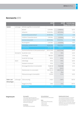 Jahresabschluss           55




Kennwerte 2010

                                                                                          2009            2010          Veränderungen
                                                                                                                      gegenüber Vorjahr
Verkehr        Leistungen Beförderungsfälle im Linienverkehr

                           Bartarif                                                 6,434 Mio.       6,488 Mio.                    0,8 %

                           Zeitkarten                                              38,326 Mio.      38,752 Mio.                      1,1 %

                           Summe Fahrausweisverkauf                               44,760 Mio.       45,240 Mio.                      1,1 %

                           Freifahrer, Schwerbehinderte                             3,943 Mio.       4,129 Mio.                     4,7 %

                           Summe Linienverkehr                                    48,703 Mio.       49,369 Mio.                     1,4 %

                           Nerobergbahn                                             0,242 Mio.       0,256 Mio.                     5,8 %

                           Summe Bus- und Bahnbetrieb                             48,945 Mio.       49,625 Mio.                     1,4 %

                           Gesamterlöse                                             40,700 T a        41,250 T a                    1,4 %

                           Durchschnittserlöse im Fahrausweisverkauf              83,15 Ct/Bef      83,11 Ct/Bef                  -0,0 %

               Kennwerte Anzahl der Linien                                                39 St.          38 St.                   -2,6 %

                           Linienlänge                                                585,8 km       601,55 km                      2,7 %

                           Anzahl der Fahrzeuge                                          199 St.         201 St.                    1,0 %

               davon       Gelenkzüge                                                     84 St.          84 St.                   0,0 %

                           Standard-Linienbusse                                           115 St.         117 St.                   1,7 %

                           Nutzwagenkilometer im Linienverkehr                       11.283.134      11.420.984                     1,2 %
                                                                                        Nwkm            Nwkm
                           Platzkilometer im Linienverkehr                         867.455.125      881.051.634                     1,6 %
                                                                                           Plkm           Plkm
                           Platzausnutzung im Linienverkehr                            27,09 %           27,2 %                    0,4 %



Hafen- und     Leistungen Güterumschlag                                                 3.462 t          2.087 t                 -39,7 %
Gleisanlagen
                           Waggonumschlag                                                 58 St.          35 St.                 -39,7 %

                           Gesamterlöse                                                    5Ta             5Ta                     0,0 %




impressum                    Herausgeber
                             ESWE Verkehrsgesellschaft mbH
                                                                    Text und Lektorat
                                                                    www.textstark.de, Wiesbaden
                                                                                                      redaktioneller Hinweis
                                                                                                      Aus Gründen der besseren Lesbarkeit
                             Gartenfeldstraße 18, 65189 Wiesbaden                                     verzichtet diese Publikation darauf,
                             Postfach 5540, 65045 Wiesbaden         Fotos                             personenbezogene Substantive außer
                             Telefon (0611) 450 22-450              · Roger Richter Photography,      in der männlichen immer auch in der
                             www.eswe-verkehr.de                      Mainz-Kastel                    weiblichen Form zu verwenden. Mit der
                                                                                                      männlichen Wortform sind stets beide
                                                                    · ESWE Verkehr
                             Gestaltung                                                               Geschlechter gemeint.
                                                                    · Andreas Rauland
                             www.99grad.de, Wiesbaden
 