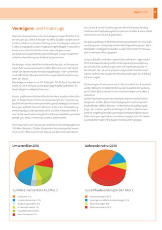 Lagebericht          9




Vermögens- und Finanzlage                                                   von 3,9 Mio. b stehen Einzahlungen der WVV Wiesbaden Holding
                                                                            GmbH aus dem Verlustausgleich in Höhe von 13,6 Mio. b sowie Kredit-
                                                                            aufnahmen von 10,5 Mio. b gegenüber.
Das Investitionsvolumen in das Sachanlagevermögen belief sich im
Berichtsjahr auf 7,7 Mio. b (Vorjahr: 10,4 Mio. b). Dabei handelt es sich
                                                                            Die Zahlungsfähigkeit der ESWE Verkehrsgesellschaft mbH war wäh-
im Wesentlichen um die Anschaffung neuer Omnibusse in Höhe von
                                                                            rend des ganzen Jahres aufgrund der Abschlagszahlungen der WVV
5,1 Mio. b. Insgesamt wurden im aktuellen Berichtsjahr 17 neue Omni-
                                                                            Wiesbaden Holding GmbH auf den zu übernehmenden Verlustaus-
busse und ein Bus für die Fahrschule in Betrieb genommen.
                                                                            gleich uneingeschränkt gegeben.
Zur Finanzierung der Omnibusbeschaffungen wurde ein Darlehen
mit einem Nennbetrag von 4,8 Mio b aufgenommen.
                                                                            Aufgrund des bestehenden Ergebnisübernahmevertrages mit der
                                                                            WVV Wiesbaden Holding GmbH ist die Eigenkapitalausstattung
Die Anlagen im Bau betreffen im Wesentlichen die Einführung von
                                                                            der Gesellschaft nachhaltig gesichert. Die Eigenkapitalquote im
neuen Fahrausweisautomaten (1,4 Mio. b) im Liniennetz der Gesell-
                                                                            Berichtsjahr hat sich unter anderem aufgrund der Darlehensauf-
schaft, die Sanierung des Verwaltungsgebäudes in der Gartenfeld-
                                                                            nahme zur Finanzierung der Omnibusbeschaffungen von 9,9 % auf
straße 18 (0,3 Mio. b) sowie die Einführung des IVU-Bordrechnersys-
                                                                            9,4 % verringert.
tems (0,3 Mio. b).
Das Anlagevermögen ist zu 10,5 % (Vorjahr: 11,3 %) durch Eigenkapital
                                                                            Der Anstieg der Bilanzsumme um 2,2 Mio. b auf 40,5 Mio. b resultiert
sowie zu 43,3 % (Vorjahr: 37,8 %) durch Eigenkapital und mittel- bis
                                                                            auf der Aktivseite im Wesentlichen aus der Zunahme der Sachanla-
langfristiges Fremdkapital finanziert.
                                                                            gen (2,6 Mio. b), während sich das Umlaufvermögen um 0,4 Mio. b
                                                                            reduzierte.
Finanz- und Fördermittel der öffentlichen Hand wurden im Berichts-
                                                                            Auf der Passivseite wurde der Anstieg der Bankverbindlichkeiten
jahr im Wesentlichen in Form von Zuwendungen zur Finanzierung
                                                                            (insgesamt 6,6 Mio. b) durch den Rückgang der kurzfristigen Ver-
des Öffentlichen Personennahverkehrs gemäß vertraglicher Verein-
                                                                            bindlichkeiten (3,1 Mio. b) sowie - im Wesentlichen auflösungsbe-
barungen auf RMV-Ebene in Höhe von 2,6 Mio. b, für die Erstattung
                                                                            dingt - der kurzfristigen Rückstellungen (1,5 Mio. b) überkompen-
von Fahrgeldausfällen gemäß §§ 145 ff. SGB IX in Höhe von 1,9 Mio. b €
                                                                            siert. Im Vorjahr waren die kurzfristigen Verbindlichkeiten durch
und für die pauschalierte Ausgleichszahlung im Ausbildungsverkehr
                                                                            Überzahlungsansprüche der zum Verlustausgleich verpflichteten
gemäß § 45a PBefG in Höhe von 2,0 Mio. b vereinnahmt.
                                                                            Gesellschafterin WVV Wiesbaden Holding GmbH geprägt.

Dem negativen Cash-Flow aus der laufenden Geschäftstätigkeit von
-13,8 Mio. b (Vorjahr: -7,6 Mio. b) sowie den Auszahlungen für Investi-
tionen von 7,7 Mio. b und für die Tilgung von Bankverbindlichkeiten




Umsatzerlöse 2010                                                           aufwandstruktur 2010




Summe Linienverkehr 41,2 Mio. a                                              Gesamtaufwendungen 64,1 Mio. a
     Zeitkarten 51 %                                                              Personalaufwand 43 %
     Schülerjahreskarten 13 %                                                     Sonstige betriebliche Aufwendungen 13 %
     Ausbildungsverkehr 4 %                                                       Abschreibungen 8 %
     Schwerbehinderte 5 %                                                         Materialaufwand 36 %
     Einzelfahrscheine 16 %
     Mehrfachkarten 11 %
 
