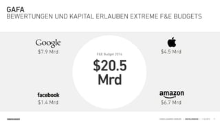SINNERSCHRADER HANDELSKAMMER HAMBURG | DIGITALISIERUNG | 11.02.2015
GAFA
BEWERTUNGEN UND KAPITAL ERLAUBEN EXTREME F&E BUDGETS
17
$7.9 Mrd
$1.4 Mrd $6.7 Mrd
$4.5 MrdF&E Budget 2014 
 
$20.5 
Mrd
 