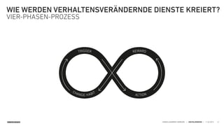SINNERSCHRADER HANDELSKAMMER HAMBURG | DIGITALISIERUNG | 11.02.2015
WIE WERDEN VERHALTENSVERÄNDERNDE DIENSTE KREIERT?
VIER-PHASEN-PROZESS
22
TRIGGER
CHANGE HABIT
ACTION
REWARD
 