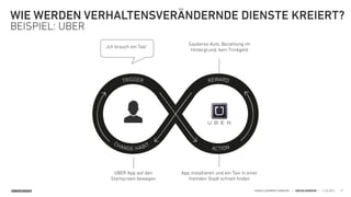 SINNERSCHRADER HANDELSKAMMER HAMBURG | DIGITALISIERUNG | 11.02.2015
WIE WERDEN VERHALTENSVERÄNDERNDE DIENSTE KREIERT?
BEISPIEL: UBER
27
App installieren und ein Taxi in einer
fremden Stadt schnell ﬁnden
„Ich brauch ein Taxi"
Sauberes Auto, Bezahlung im
Hintergrund, kein Trinkgeld
UBER App auf den
Startscreen bewegen
TRIGGER
CHANGE HABIT
ACTION
REWARD
 