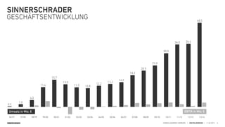SINNERSCHRADER HANDELSKAMMER HAMBURG | DIGITALISIERUNG | 11.02.2015 4
Umsatz in Mio. € EBITA in Mio. €
SINNERSCHRADER
GESCHÄFTSENTWICKLUNG
96/97 97/98 98/99 99/00 00/01 01/02 02/03 03/04 04/05 05/06 06/07 07/08 08/09 09/10 10/11 11/12 12/13 13/14
48,5
36,436,0
30,9
23,9
20,9
18,3
14,2
13,2
12,2
10,811,3
13,0
15,7
11,4
4,0
1,5
0,3
 