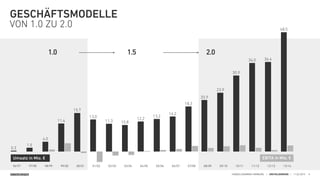 SINNERSCHRADER HANDELSKAMMER HAMBURG | DIGITALISIERUNG | 11.02.2015
96/97 97/98 98/99 99/00 00/01 01/02 02/03 03/04 04/05 05/06 06/07 07/08 08/09 09/10 10/11 11/12 12/13 13/14
48,5
36,436,0
30,9
23,9
20,9
18,3
14,2
13,2
12,2
10,811,3
13,0
15,7
11,4
4,0
1,5
0,3
5
Umsatz in Mio. € EBITA in Mio. €
GESCHÄFTSMODELLE
GESTERN & HEUTE
VORGESTERN HEUTEGESTERN
 