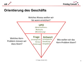 Orientierung des Geschäfts
Welches Niveau wollen wir
bis wann erreichen?

UPO

(UnternehmensPolitische
Orientierung)

Welches KernProblem müssen wir
dazu lösen?

Frage

Antwort

(strategische (strategische
Heraus- Handlungsforderung) Vorgaben)

© Friedag / Schmidt 2014

Wie wollen wir das
Kern-Problem lösen?

12

 