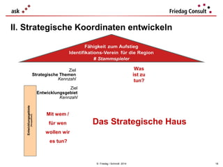 II. Strategische Koordinaten entwickeln

Was
ist zu
tun?

Ziel
Strategische Themen
Kennzahl

(Perspektiven)

Entwicklungsgebiete

Ziel
Entwicklungsgebiet
Kennzahl

Mit wem /
für wen

Das Strategische Haus

wollen wir
es tun?

© Friedag / Schmidt 2014

18

 