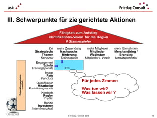 III. Schwerpunkte für zielgerichtete Aktionen

Beispiel

(Perspektiven)

Entwicklungsgebiete

Ziel
Strategische
Themen
Kennzahl
Engagement
Spieler
Trainingspunkte
Image
Fans
Fanclubs
Qualifikation
Mitarbeiter
Fortbildungsquote
Kontakte
Region
Treffen
Bonität
Investoren
Innenfinanzkraft

mehr Zuwendung
Nachwuchsförderung
Trainerquote

mehr Mitglieder
MitgliederWachstum
Mitglieder i. Verein

mehr Einnahmen
Merchandising /
Branding
Umsatzpotenzial

Für jedes Zimmer:
Was tun wir?
Was lassen wir ?

© Friedag / Schmidt 2014

19

 