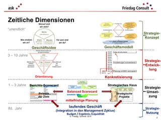 Zeitliche Dimensionen
“unendlich“
StrategieKonzept
Geschäftsmodell

Geschäftsidee
3 – 10 Jahre

StrategieEntwicklung
Orientierung

Konkretisierung

1 – 3 Jahre Berichts-Scorecard
Balance
der Ziele

Strategisches Haus
Balanced Scorecard

Strategische
Projekte

StrategieUmsetzung

mittelfristige Planung

lfd. Jahr

laufendes Geschäft
(Integration in den Management Zyklus)
Budget / Ergebnis /Liquidität
© Friedag / Schmidt 2014

StrategieNutzung
2

 
