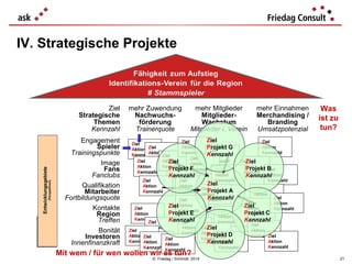 IV. Strategische Projekte

(Perspektiven)

Entwicklungsgebiete

Ziel
Strategische
Themen
Kennzahl
Engagement
Spieler
Trainingspunkte
Image
Fans
Fanclubs
Qualifikation
Mitarbeiter
Fortbildungsquote
Kontakte
Region
Treffen
Bonität
Investoren
Innenfinanzkraft

mehr Zuwendung
Nachwuchsförderung
Trainerquote

mehr Mitglieder
MitgliederWachstum
Mitglieder i. Verein

mehr Einnahmen
Merchandising /
Branding
Umsatzpotenzial

Was
ist zu
tun?

Ziel
Ziel
Ziel
Ziel
Aktion
Aktion
Ziel
Projekt G
Aktion
Ziel
Kennzahl Kennzahl
Kennzahl
Aktion
Kennzahl
Aktion
Ziel
Kennzahl
Ziel
Kennzahl
Aktion
Ziel
Ziel
Ziel
Ziel
Aktion
Kennzahl
Aktion
Aktion
Projekt B
Projekt Kennzahl Ziel
F
Ziel
Kennzahl
Kennzahl
Aktion
Aktion
Kennzahl
Kennzahl
Kennzahl
Kennzahl
Ziel
Ziel
Ziel
Aktion
Aktion
Ziel
Ziel
Projekt A
Kennzahl
Kennzahl
Aktion
Aktion
Kennzahl
Kennzahl
KennzahlZiel
Ziel
Ziel
Aktion
Ziel
Ziel Aktion
Aktion
Ziel
Kennzahl
Kennzahl
Ziel
Projekt C
Projekt E
Kennzahl
Aktion
Aktion
Kennzahl
Kennzahl
Kennzahl Kennzahl
Ziel
Ziel
Ziel
Aktion
Aktion Ziel
Ziel
Aktion
Ziel
Kennzahl
KennzahlAktion
Projekt D
Kennzahl
Aktion Ziel
Ziel
Ziel
Kennzahl
Ziel
Kennzahl
Aktion
Aktion
Aktion
Kennzahl
Aktion
Kennzahl
Kennzahl Kennzahl
Kennzahl

Mit wem / für wen wollen wir es tun?

© Friedag / Schmidt 2014

21

 