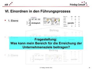 VI. Einordnen in den Führungsprozess
Mio € / # / a

mehr Mitglieder
MitgliederWachstum
Mitglieder i. Verein

mehr Einnahmen
Merchandising /
Branding
Umsatzpotenzial

a

Schuldtilgungsdaue r
NN

Abweichung
Erwartung
Abweichung
zum Plan
restl. Jahres- zum Plan
in ME in % Zeit ende in ME in %
0
0%
10
10
2 25%
-2 -10%
20
39
14 56%
-14 -54%
27
39
9 30%
-1
-6%
25
25
5 25%

15

1

7%

15

15

1

7% % Stadion-Auslastung
T€ Innenfinanzkraft

3. Probleme für die Zielerre ichung

4. eingeleite te Maßnahmen

* Der hohe Krankenstand im Spielerbereich macht den Einsatz junger,
unerfahrener Spieler aus den untere n Mannschaften nötig.
* Unser neuer Fanbeauftragter konnte erst zum 01.04 seine
Aufgaben übernehmen.
* Die Sp onsoren-Einnahmen sind wegen häufiger Krawalle nach den
Spielen mit entsprechender Pressewirkung leicht unter den
Erwartungen zurück geblie ben.

strategisch

95% 13%
650 -150

16%
-19%

96%
1100

96%
1.750

11%
550

zuständig

* Polizei-Zusammenarbe it intens ivieren
* Pressearbeit insb. mit Regionapres se verstärken
* Trainingseinheiten für "high-potentials" aus
den unteren Ligen
* Zusammenarbeit mit Stadt-Sparkasse
--> Gratiskarten für SPK-Kunden und KreditlinienErweiterung
5. En tscheidungbedarf
vers tärkte Suche nac h e inem Stürmer aus der Region
variable Gehaltsstruktur ausf eilen
*…

22.08.
28.08.
15.10

Dd/Vorstand

25.08.

2010

12

15

9

10,5

13

Gewinn

Termin

Aa
Bb
Cc

2009

10

Kosten

13%
46%

2008

Umsatz

Bereich: Fußballverein
verantwortlich: Vorstand
2. operative Zahlen
Ist per Abweichung
Erwartung
Abwe ichung zum
06
zum Plan
restl. J ahre sPlan
oper ativ
in ME in %
Zeit
in ME
in %
ende
T€ Umsatzerlöse
3.462 -538
-13% 4.050
7.512
-488
-6%
T€ TV-Einn.
5.860 -140
-2% 5.600 11.460
-540
-5%
T€ Spons oren-Einn.
4.780 -220
-4% 5.400 10.180
180
2%
T€ Gesamtkosten
-13.797 453
-3% -13.700 -27.497
1.003
-4%
T€ Ergebnis
305 -445 -59%
1350
1655
155 10%

sp
ät

mehr Zuwendung
Nachwuchsförderung
Trainerquote

Berichts-Scorecard:
per 30.06.2009
1. strategische Zahlen
Produkte / Ergebnis
Ist per
06
strategisch
Tabellenplatz
12
#T Vereins mitglieder
19
# Fanclubs
12
ø# Regionalkontakte/M.
16

frü
h

1. Ebene

Ziel
Strategische
Themen
Kennzahl
Engagement
Spieler
Trainingspunkte
Image
Fans
Fanclubs
Qualifikation
Mitarbeiter
Fortbildungsquote
Kontakte
Region
Treffen
Bonität
Investoren
Innenfinanzkraft

(Perspektiven)



Entwicklungsgebiete

Wir steigen in die Liga auf
Identifikations-Verein für die Region
Tabellenplatz

1

1,5

2

280

300

# Kunden

zuständig Termin
Vorstand
24.07.
Beirat
30.09.

operativ
250

Kunden-Bindung

5,2

5,5

5,8

# Mitarbeiter

100

110

120

Beitrag
Mio € / # / a

2. Ebene

mehr Zuwendung
Nachwuchsförderung
Trainerquote

Berichts-Scorecard:

mehr Mitglieder
MitgliederWachstum
Mitglieder i. Verein

mehr Einnahmen
Merchandising /
Branding
Umsatzpotenzial

per 3 0.06 .200 9
1. strategische Zahlen
Produkte / Ergebnis
Ist per
06
strategisch
Tabellenplatz
12
#T Vereinsmitglieder
19
# Fanclubs
12
ø# Regio nalkontakte/M.
16

15

9

10,5

13

Gewinn

15

1

7%

15

15

1

7% % Stadion-Auslastung
T€ Innenfinanzkraft

95% 13%
650 -150

4. e ingeleitete Maßnahmen

* Der hohe Krankenstand im Spielerbereich macht den Einsatz junger,
unerfahrener Spieler aus den untere n Mannschaften nötig.
* Unser neuer Fanbeauftragter konnte erst zum 01.04 seine
Aufgabe n übernehmen.
* Die Sponsoren-Einnahmen sind wegen häufiger Krawalle nach den
Spielen mit entsprechender Pressewirkung leicht unter den
Erwartungen zurück geblie ben.

1 6%
-19%

96%
1100

96%
1.750

11%
550

zuständig

Termin

sp
ät

strategisch

Schuldtilgungsdauer
NN

3. Pr oble me für die Zielerreichun g

frü
h

(Perspektiven)

a

* Polizei-Zusammenarbe it intensivieren
* Pressearbeit insb. mit Regionapresse verstärken
* Trainingseinheiten für "high-potentials " aus
den unteren Ligen
* Zusammenarbeit mit Stadt-Sparkasse
--> Gratiskarten für SPK-Kunden und KreditlinienErweiterung
5. Entsche idungbe darf
verstärkte Suche nach e inem Stürmer aus der Region
variable Gehaltsstruktur ausf eilen
*…

13%
46%

1

1,5

Aa
Bb
Cc

25.08.

2
300

Kunden-Bindung

5,2

5,5

5,8

# Mitarbeiter

zuständig Termin
Vorstand
24.07.
Beirat
30.09.

100

110

120

Berichts-Scorecard:

mehr Einnahmen
Merchandising /
Branding
Umsatzpotenzial

per 3 0.06 .200 9
1. strategische Zahlen
Produkte / Ergebnis
Ist per
06
strategisch
Tabellenplatz
12
#T Vereinsmitglieder
19
# Fanclubs
12
ø# Regionalkontakte/M.
16
a

strategisch

Schuldtilgungsdauer
NN

Abwe ichung
Erwartung
Abweichung
zum Plan
restl. Jahres- zum Plan
in ME in % Zeit ende in ME in %
0
0%
10
10
2 25%
-2 -10%
20
39
14 56%
-14 -54%
27
39
9 30%
-1
-6%
25
25
5 25%

15

3. Pr oble me für die Zielerreichun g

1

7%

15

15

1

* Der hohe Krankenstand im Spielerbereich macht den Einsatz junger,
unerfahrener Spieler aus den unteren Mannschaften nötig.
* Uns er neuer Fanbeauftragter konnte erst zum 01.04 seine
Aufgabe n übernehmen.
* Die Sponsoren-Einnahmen sind wegen häufiger Krawalle nach den
Spielen mit entsprechender Pressewirkung leicht unter den
Erwartungen zurück geblie ben.

© Friedag / Schmidt 2014

Mio € / # / a

Bereich: Fußballverein
verantwortlich: Vorstand
2. operativ e Za hlen
Ist per Abweichung
Erwartung
Abweichung zum
06
zum Plan
restl. J ahre sPlan
operativ
in ME in %
Zeit
in ME
in %
ende
T€ Umsatzerlös e
3.462 -538
-13% 4.050
7.512
-488
-6%
T€ TV-Einn.
5.860 -140
-2% 5.600 11.460
-540
-5%
T€ Sponsoren-Einn.
4.780 -220
-4% 5.400 10.180
180
2%
T€ Gesamtkosten
-13.797 453
-3% -13.700 -27.497
1.003
-4%
T€ Erg ebnis
305 -445 -59%
1350
1655
155 10%

7% % Stadion-Auslastung
T€ Innenfinanzkraft

95% 13%
650 -150

4. eingeleitete Maßnahmen

1 6%
-19%

96%
1100

96%
1.750

11%
550

zuständig

Termin

sp
ät

mehr Mitglieder
MitgliederWachstum
Mitglieder i. Verein

frü
h

(Perspektiven)

Entwicklungsgebiete

3. Ebene

mehr Zuwendung
Nachwuchsförderung
Trainerquote

280

* Polizei-Zusammenarbe it intensivieren
* Pressearbeit insb. mit Regionapresse verstärken
* Trainingseinheiten für "high-potentials " aus
den unteren Ligen
* Zusammenarbeit mit Stadt-Sparkasse
--> Gratiskarten für SPK-Kunden und KreditlinienErweiterung
5. Entsche idungbe darf
verstärkte Suche nach e inem Stürmer aus der Region
variable Gehaltsstruktur ausfeilen
*…

13%
46%

Aa
Bb
Cc

22.08.
28.08.
15.10

Dd/Vorstand

25.08.

zuständig Termin
Vorstand
24.07.
Beirat
30.09.

2008

2009

2010

Umsatz

Wir steigen in die Liga auf
Identifikations-Verein für die Region
Tabellenplatz
Ziel
Strategische
Themen
Kennzahl
Engagement
Spieler
Trainingspunkte
Image
Fans
Fanclubs
Qualifikation
Mitarbeiter
Fortbildungsquote
Kontakte
Region
Treffen
Bonität
Investoren
Innenfinanzkraft

250

22.08.
28.08.
15.10

Dd/Vorstand

# Kunden

Beitrag



2010

12

Kosten

Bereich: Fußballverein
verantwortlich: Vorstand
2. o perativ e Za hlen
Abwe ichung
Erwartung
Abweichung
Ist per Abweichung
Erwartung
Abweichung zum
zum Plan
restl. Jahres - zum Plan
06
zum Plan
restl. J ahre sPlan
in ME in % Zeit ende in ME in % operativ
in ME in %
Zeit
in ME
in %
ende
0
0%
10
10
2 25% T€ Umsatzerlös e
3.462 -538
-13% 4.050
7.512
-488
-6%
-2 -10%
20
39
14 56% T€ TV-Einn.
5.860 -140
-2% 5.600 11.460
-540
-5%
-14 -54%
27
39
9 30% T€ Sponsoren-Einn.
4.780 -220
-4% 5.400 10.180
180
2%
-1
-6%
25
25
5 25% T€ Gesamtkosten
-13.797 453
-3% -13.700 -27.497
1.003
-4%
T€ Ergebnis
305 -445 -59%
1350
1655
155 10%

2009

10

operativ
Fragestellung:
Was kann mein Bereich für die Erreichung der
Unternehmensziele beitragen?
Entwicklungsgebiete



Ziel
Strategische
Themen
Kennzahl
Engagement
Spieler
Trainingspunkte
Image
Fans
Fanclubs
Qualifikation
Mitarbeiter
Fortbildungsquote
Kontakte
Region
Treffen
Bonität
Investoren
Innenfinanzkraft

2008

Umsatz

Wir steigen in die Liga auf
Identifikations-Verein für die Region
Tabellenplatz

10

12

15

Kosten

9

10,5

13

Gewinn

1

1,5

2

# Kunden

250

280

300

Kunden-Bindung

operativ
5,2

5,5

5,8

# Mitarbeiter

100

110

120

25

 