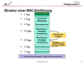 Struktur einer BSC-Einführung


1 Tag

Vorbesprechung



1 Tag

Lust-machWorkshop



1 Tag

Kennenlernen

3 Tage

Workshop 1:
StrategieErarbeitung




3 Tage

Workshop 2:
StrategieUmsetzung



1 Tag
1 Tag

Strukturierung
strateg. Projekte

Beschlussfassung



Strategische
Analyse

Berichts-Scorecard

1 Preview-Tag pro Quartal, 2 Tage Jahres-Vorausschau

© Friedag / Schmidt 2014

28

 