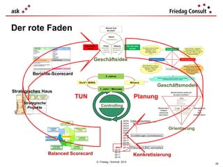 Der rote Faden

Geschäftsidee
Berichts-Scorecard

Geschäftsmodell
Strategisches Haus

TUN

Strategische
Projekte

Planung
Controlling

Orientierung

Balanced Scorecard

Konkretisierung
© Friedag / Schmidt 2014

29

 