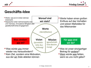 Geschäfts-Idee
 Werte: was ist im Unter-nehmen
erwünscht.
 Klassische Unter-nehmenswerte sind
z.B. Fairness, Innovations-fähigkeit oder
gesellschaft-liches Engagement

Worauf sind
wir stolz?
Werte

 Werte haben einen großen
Einfluss auf das Verhalten
und setzen Maßstäbe für
das Miteinander

(Identifikation)

Was streben
wir an?

 Was würde uns immer

Vision
(grundsätzliche Ausrichtung)

Mission

(gesellschaftliche Bestimmung)

wieder neu herausfordern?
 Kein Ziel, sondern eine Motivation,
aus der wir Ziele ableiten können

© Friedag / Schmidt 2014

Für wen sind
wir da?

 Was ist unser einzigartiger
Beitrag für andere?
 Wem würde was fehlen,
wenn es uns nicht gäbe?

3

 
