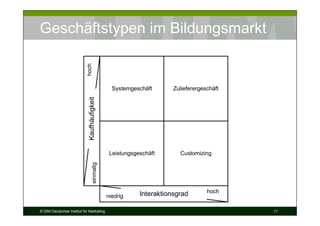 Geschäftstypen im Bildungsmarkt


                           hoch
                            Kaufhäufigkeit
                                               Systemgeschäft       Zulieferergeschäft




                                              Leistungsgeschäft       Customizing
                                  einmalig




                                                         Interaktionsgrad        hoch
                                             niedrig

© DIM Deutsches Institut für Marketing                                                   11
 