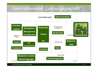 Geschäftsmodell „Leistungsgeschäft“
                                                           Geschäftsmodell             Seminaranbieter



 Vertriebs-
                                                                                    Kundenbeziehungs-
                                   Kampagnen-
                                         Kernaktivitäten   Zielgruppe                  Management
    partner
                                   Management
                                                                                   Neukunden
                                  Produkteinkauf             Thema                                       Kundensegmente
     Strategische
                                                             Positionierung
        Partner


                                                                BT                                       Möglichst
     Trainer                               Strategische
                                               MA
                                                                                     Vertriebskanäle
                                           Ressourcen
                                                                                                           viele
                                   Produktvertrieb
Investoren                                                                             Viele
                                                            Vertrieb


                        Kostenstrukturen                                                   Erlösmodell
                  Möglichst variabel
                    Marketingbudget                                           Teilnahmegebühr
Quelle: In Anlehnung an Osterwalder & Pigneur                                                                      20.08.2010




 © DIM Deutsches Institut für Marketing                                                                                         12
 