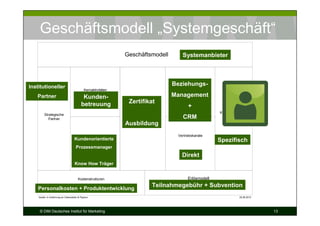 Geschäftsmodell „Systemgeschäft“
                                                               Geschäftsmodell          Systemanbieter




Institutioneller                                                                   Beziehungs-
                                                                                    Kundenbeziehungs-
                                             Kernaktivitäten                           Management
   Partner                                 Kunden-                                Management
                                          betreuung             Zertifikat
                                                                                            +
                                                                                                         Kundensegmente
         Strategische
            Partner
                                                                 Positionierung         CRM
                                                               Ausbildung

                                        Strategische                                  Vertriebskanäle
                                    Kundenorientierte                                                    Spezifisch
                                               Ressourcen
                                      Prozessmanager
                                                                                        Direkt
                                    Know How Träger


                                        Kostenstrukturen                                   Erlösmodell

    Personalkosten + Produktentwicklung
                                                                             Teilnahmegebühr + Subvention
    Quelle: In Anlehnung an Osterwalder & Pigneur                                                                 20.08.2010




     © DIM Deutsches Institut für Marketing                                                                                    13
 