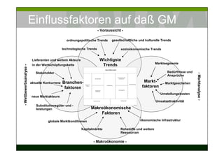 Einflussfaktoren auf daß GM
                                                                       - Voraussicht -

                                                 ordnungspolitische Trends     gesellschaftliche und kulturelle Trends

                                               technologische Trends                sozioökonomische Trends


                          Lieferanten und weitere Akteure               Wichtigste
                                                                                                            Marktsegmente
                          in der Wertschöpfungskette                     Trends
- Wettbewerbsanalyse -




                            Stakeholder                                                                            Bedürfnisse und




                                                                                                                                     - Marktanalyse -
                                                                                                                   Ansprüche

                         aktuelle Konkurrenz   Branchen-                                           Markt-         Marktgeschehen
                                                faktoren                                          faktoren
                                                                                                               Umstellungskosten
                         neue Marktakteure
                                                                                                            Umsatzattraktivität
                            Substitutionsgüter und -
                            leistungen                           Makroökonomische
                                                                     Faktoren
                                    globale Marktkonditionen                                     ökonomische Infrastruktur

                                                            Kapitalmärkte           Rohstoffe und weitere
                                                                                    Ressourcen

                                                                   - Makroökonomie -
 