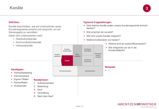 Kanäle                                                                                                                                          3


Definition:                                                                     Typische Fragestellungen:
Kanäle beschreiben, wie ein Unternehmen seine                                    Über welche Kanäle wollen unsere Kundensegmente erreicht
                                                                                  werden?
Kundensegmente erreicht und anspricht, um ein
Wertangebot zu vermitteln.                                                       Wie erreichen wir sie jetzt?
Dabei wird unterschieden nach:                                                   Wie sind unsere Kanäle integriert?
   • Distributionskanäle                                                         Welche funktionieren am besten?
   • Kommunikationskanäle
                                                                                                            Welche sind am kosteneffizientesten?
   • Verkaufskanäle
                                                                                                            Wie integrieren wir sie in die
                                                       Kunden-                  Schlüssel-
                                                     beziehungen                aktivitäten                  Kundenabläufe?
                                                                                              Schlüssel-
                                           Kunden-                   Wert-
                                                                                               partner-
                                          segmente                 angebote
                                                                          )

                                                                                               schaften
                                                                                Schlüssel-
                                                       Kanäle
                                                                                ressourcen



                                                                                                           Beispiele:
  Kanaltypen:                                                                                               --
                                                Einnahmequellen                  Kostenstruktur   )



   Verkaufsabteilung
   Internetverkauf
   Eigene Filialen   Kanalphasen:
   Partnerfilialen   1. Aufmerksamkeit
   Großhändler       2. Bewertung
                      3. Kauf
                      4. Vermittlung
                      5. Nach dem Kauf



                                                                     Seite 12
 