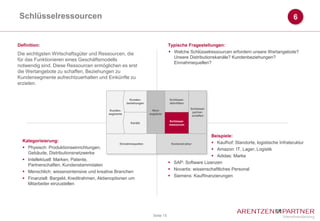Schlüsselressourcen                                                                                                                                6


Definition:                                                                          Typische Fragestellungen:
Die wichtigsten Wirtschaftsgüter und Ressourcen, die                                  Welche Schlüsselressourcen erfordern unsere Wertangebote?
                                                                                       Unsere Distributionskanäle? Kundenbeziehungen?
für das Funktionieren eines Geschäftsmodells
                                                                                       Einnahmequellen?
notwendig sind. Diese Ressourcen ermöglichen es erst
die Wertangebote zu schaffen, Beziehungen zu
Kundensegmente aufrechtzuerhalten und Einkünfte zu
erzielen.


                                                            Kunden-                  Schlüssel-
                                                          beziehungen                aktivitäten
                                                                                                   Schlüssel-
                                                Kunden-                   Wert-
                                                                                                    partner-
                                               segmente                 angebote
                                                                               )

                                                                                                    schaften
                                                                                     Schlüssel-
                                                            Kanäle
                                                                                     ressourcen



                                                                                                         Beispiele:
  Kategorisierung:                                                                                        Kaufhof: Standorte, logistische Infratsruktur
                                                  Einnahmequellen                     Kostenstruktur
                                                                                                   )



   Physisch: Produktionseinrichtungen,                                                                   Amazon: IT, Lager, Logistik
    Gebäude, Distributionsnetzwerke
                                                                                                          Adidas: Marke
   Intellektuell: Marken, Patente,
                                                                                      SAP: Software Lizenzen
    Partnerschaften, Kundenstammdaten
                                                                                      Novartis: wissenschaftliches Personal
   Menschlich: wissensintensive und kreative Branchen
                                                                                      Siemens: Kauffinanzierungen
   Finanziell: Bargeld, Kreditrahmen, Aktienoptionen um
    Mitarbeiter einzustellen




                                                                          Seite 15
 