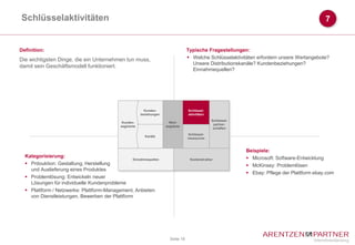 Schlüsselaktivitäten                                                                                                                           7


Definition:                                                                        Typische Fragestellungen:
Die wichtigsten Dinge, die ein Unternehmen tun muss,                                Welche Schlüsselaktivitäten erfordern unsere Wertangebote?
                                                                                     Unsere Distributionskanäle? Kundenbeziehungen?
damit sein Geschäftsmodell funktioniert.
                                                                                     Einnahmequellen?




                                                          Kunden-                  Schlüssel-
                                                        beziehungen                aktivitäten
                                                                                                 Schlüssel-
                                              Kunden-                   Wert-
                                                                                                  partner-
                                             segmente                 angebote
                                                                             )

                                                                                                  schaften
                                                                                   Schlüssel-
                                                          Kanäle
                                                                                   ressourcen



                                                                                                              Beispiele:
  Kategorisierung:                                                                                             Microsoft: Software-Entwicklung
                                                Einnahmequellen                     Kostenstruktur   )



   Prdouktion: Gestaltung, Herstellung                                                                        McKinsey: Problemlösen
    und Auslieferung eines Produktes
                                                                                                               Ebay: Pflege der Plattform ebay.com
   Problemlösung: Entwickeln neuer
    Lösungen für individuelle Kundenprobleme
   Plattform / Netzwerke: Plattform-Management, Anbieten
    von Dienstleistungen, Bewerben der Plattform




                                                                        Seite 16
 
