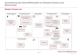 Ausarbeitung des Geschäftsmodells am Beispiel Amazon.com
(Buchmarkt)

Beispiel: Amazon.com

  Kundensegmente           Kundenbeziehungen              Wertangebote                       Schlüsselaktivitäten                   Schlüsselpartner
   (Customer Segments)        (Customer Relationships)    (Value Propositions)                    (Key Activities)                    (Key Partnerships)


                                Kundenangepasste                                          Wartung IT
                                  Onlineprofile                                          Infrastruktur

    Weltweite                                                                                               Sofwtare-                    Logistik-
   Verbraucher-                                                                                           Entwicklung &                  Partner
                                   Empfehlungen                                          Fullfillment       Wartung
      märkte
                                                             Onlineshop
                                                             für Bücher
                                     Kanäle                                                  Schlüsselressourcen
                                     (Channels)                                                  (Key Ressources)


                         Amazon.com                                                     Marke                                              Geschäfts-
                                                                                                                 IT
                                                                                                            Infrastruktur                   partner

                                               Partner-                                  Lager-
                                                                                                                 Globale
                                                Seiten                                   haltung
                                                                                                                Fullfillment
                                                                                                               Infrastruktur

                         Einnahmequellen                                                                Kostenstruktur
                           (Revenue Streams)                                                               (Cost Structure)


                                                                                 Marketing                           Fullfillment
                          Verkaufs-                                                                                                  Content-
                           spanne                                                                                                     Pflege
                                                                                                    Technologie




                                                                 Seite 19
 