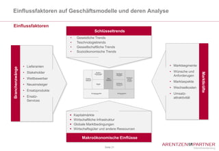 Einflussfaktoren auf Geschäftsmodelle und deren Analyse

Einflussfaktoren
                                                    Schlüsseltrends
                                    •    Gesetzliche Trends
                                    •    Teschnologietrends
                                    •    Gessellschaftliche Trends
                                    •    Sozioökonomische Trends



                 • Lieferanten                                                   • Marktsegmente
Branchenzwänge




                 • Stakeholder                                                   • Wünsche und




                                                                                                   Marktkräfte
                                                                                   Anforderugen
                 • Wettbewerber
                                                                                 • Marktaspekte
                 • Neueinsteiger
                                                                                 • Wechselkosten
                 • Ersatzprodukte
                                                                                 • Umsatz-
                 • Ersatz-                                                         attraktivität
                   Services



                                       Kapitalmärkte
                                       Wirtschaftliche Infrastruktur
                                       Globale Marktbedingungen
                                       Wirtschaftsgüter und andere Ressourcen

                                             Makroökonomische Einflüsse

                                                           Seite 21
 