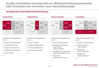 Es gibt verschiedene Ansatzpunkte zur Weiterentwicklung bestehender
           oder hinsichtlich der Innovation neuer Geschäftsmodelle

           Ansatzpunkte Geschäftsmodellentwicklung

Kundenfokus                                                   Angebotsfokus                                                        Ressourcenfokus                                               Finanzfokus


             Kunden-                Schlüssel-                             Kunden-                Schlüssel-                                    Kunden-                Schlüssel-                             Kunden-                Schlüssel-
           beziehungen              aktivitäten                          beziehungen              aktivitäten                                 beziehungen              aktivitäten                          beziehungen              aktivitäten
                                                  Schlüssel                                                     Schlüssel                                                            Schlüssel                                                     Schlüssel
 Kunden-                   Wert-                               Kunden-                   Wert-                                      Kunden-                   Wert-                               Kunden-                   Wert-
                                                  -partner-                                                     -partner-                                                            -partner-                                                     -partner-
segmente                 angebote
                                )                             segmente                 angebote
                                                                                              )                                    segmente                 angebote
                                                                                                                                                                   )                             segmente                 angebote
                                                                                                                                                                                                                                 )


                                                  schaften                                                      schaften                                                             schaften                                                      schaften
                                    Schlüssel-                                                    Schlüssel-                                                           Schlüssel-                                                    Schlüssel-
             Kanäle                                                        Kanäle                                                               Kanäle                                                        Kanäle
                                    ressourcen                                                    ressourcen                                                           ressourcen                                                    ressourcen




      Einnahmequellen                Kostenstruktur)                Einnahmequellen                Kostenstruktur)                       Einnahmequellen                Kostenstruktur)                Einnahmequellen                Kostenstruktur)




Ansatzpunkte ergeben sich                                     Ansatzpunkte ergeben sich                                            Ansatzpunkte ergeben sich                                     Ansatzpunkte ergeben sich
durch ...                                                     durch ...                                                            durch ...                                                     durch ...
 Neue Kundensegmente                                          Neue Produkte                                                       Neue Partnerschaften                                         Neue Einnahmequellen
 Kundenbedürfnisse                                            Ergänzungsleistungen                                                Erweiterer Nutzen aus                                        Änderungen des
                                                                                                                                     bestehenden                                                   Preismodells
 Neue Kundenmärkte                                            Art der Bereitstellung
                                                                                                                                     Partnerschaften
 Lieferanten als Kunden                                                                                                                                                                          Reduzierte
                                                               Neue Eigenschaften
                                                                                                                                    Zusätzliche Verwendung                                        Kostenstrukturen
 Neue Kanäle                                                  ...                                                                  bestehender Ressourcen
                                                                                                                                                                                                  Wegfall von
 ...                                                                                                                               Erweiterte                                                    Kostenpositionen
                                                                                                                                     Infratstrukturnutzung
                                                                                                                                                                                                  ...
                                                                                                                                    ...


                                                                                                                            Seite 23
 
