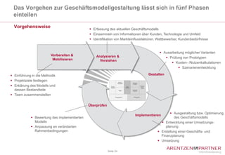 Das Vorgehen zur Geschäftsmodellgestaltung lässt sich in fünf Phasen
 einteilen

  Vorgehensweise                               Erfassung des aktuellen Geschäftsmodells
                                               Einsammeln von Informationen über Kunden, Technologie und Umfeld
                                               Identifikation von Markteinflussfaktoren, Wettbewerber, Kundenbedürfnisse


                                                                                           Ausarbeitung möglicher Varianten
                                                  Analysieren &                               Prüfung von Prototypen
                                                    Verstehen
                                                                                                 Kosten- /Nutzenkalkulationen
                                                                                                      Szenarienentwicklung

 Einführung in die Methodik                                                       Gestalten
 Projektziele festlegen
 Erklärung des Modells und
  dessen Bestandteile
 Team zusammenstellen


                                              Überprüfen

                                                                                                  Ausgestaltung bzw. Optimierung
                                                                           Implementieren
             Bewertung des implementierten                                                        des Geschäftsmodells
              Modells                                                                       Entwicklung einer Umsetzungs-
             Anpassung an veränderten                                                        planung
              Rahmenbedingungen                                                           Erstellung einer Geschäfts- und
                                                                                           Finanzplanung
                                                                                          Umsetzung

                                                           Seite 24
 