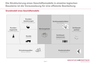 Die Strukturierung eines Geschäftsmodells in einzelne logischen
Bausteine ist die Voraussetzung für eine effiziente Bearbeitung

Grundmodell eines Geschäftsmodells



                                Kunden-
                              beziehungen                                     Schlüsselaktivitäten
                            (Customer Relationships)                               (Key Activities)



     Kunden-                                                                                                  Schlüssel-
                                                       Wertangebote
    segmente                                           (Value Propositions)                                    partner
  (Customer Segments)                                                                                        (Key Partnerships)


                                                                                   Schlüssel-
                                  Kanäle
                                  (Channels)                                      ressourcen
                                                                                  (Key Ressources)




                        Einnahmequellen                                               Kostenstruktur
                          (Revenue Streams)                                               (Cost Structure)




                                                               Seite 7
 