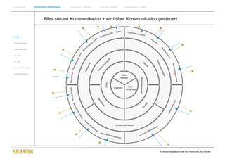 Einführung                Historische Entwicklung   Wachstum + Wandel   Internet + Marke   Social Media + Marke




                                  Alles steuert Kommunikation + wird über Kommunikation gesteuert


Antike


Frühes Mittelalter


Spätes Mittelalter


15. Jhdt


16. Jhdt.


Industrielle Revolution


Zusammenfassung




                                                                                                                  Entwicklungsgeschichte von Wirtschaft und Marke
 