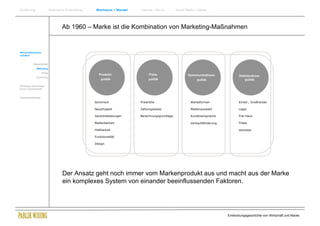 Einführung                  Historische Entwicklung    Wachstum + Wandel   Internet + Marke       Social Media + Marke




                                    Ab 1960 – Marke ist die Kombination von Marketing-Maßnahmen


Wirtschaftswissen-
schaften


            Markenartikel
              Marketing
                   Erfolg
                                                         Produkt-               Preis-                    Kommunikations-             Distributions-
              Zuordnung
                                                          politik               politik                       politik                     politik
Soziologie Psychologie
Komm.Wissenschaft


Zusammenfassung
                                                      Sortiment            Preishöhe                       Werbeformen                Einzel-, Großhandel

                                                      Neuartigkeit         Zahlungsweise                   Medienauswahl              Lager

                                                      Garantieleistungen   Berechnungsgrundlage            Kundenansprache            Frei-Haus

                                                      Bedienbarkeit                                        Verkaufsförderung          Filiale

                                                      Haltbarkeit                                                                     Vertreter

                                                      Funktionalität

                                                      Design




                                     Der Ansatz geht noch immer vom Markenprodukt aus und macht aus der Marke
                                     ein komplexes System von einander beeinflussenden Faktoren.




                                                                                                                               Entwicklungsgeschichte von Wirtschaft und Marke
 