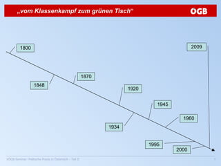 „ vom Klassenkampf zum grünen Tisch “ 1800 2009 1945 1848 1920 1934 1870 1960 2000 1995 