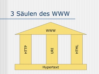 3 Säulen des WWW

           WWW




                      HTML
   HTTP




              URI



          Hypertext
 