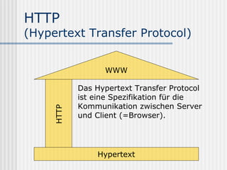 HTTP
(Hypertext Transfer Protocol)


                  WWW

            Das Hypertext Transfer Protocol
            ist eine Spezifikation für die
            Kommunikation zwischen Server
     HTTP




            und Client (=Browser).




                Hypertext
 