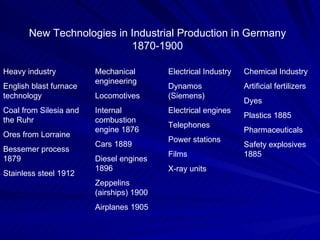 New Technologies in Industrial Production in Germany 1870-1900 Heavy industry English blast furnace technology Coal from Silesia and the Ruhr Ores from Lorraine Bessemer process 1879 Stainless steel 1912 Mechanical engineering Locomotives Internal combustion engine 1876 Cars 1889 Diesel engines 1896 Zeppelins (airships) 1900 Airplanes 1905 Electrical Industry Dynamos (Siemens) Electrical engines Telephones Power stations Films X-ray units Chemical Industry Artificial fertilizers Dyes Plastics 1885 Pharmaceuticals Safety explosives 1885 