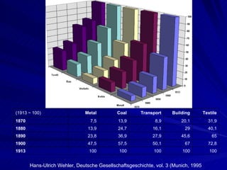 Hans-Ulrich Wehler, Deutsche Gesellschaftsgeschichte, vol. 3 (Munich, 1995 100 100 100 100 100 1913 72,8 67 50,1 57,5 47,5 1900 65 45,6 27,9 36,9 23,8 1890 40,1 29 16,1 24,7 13,9 1880 31,9 20,1 8,9 13,9 7,5 1870 Textile Building Transport Coal Metal (1913 ~ 100) 