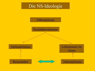 Die NS-Ideologie Rassenlehre Führerprinzip Nationalismus Antisemitismus Lebensraum im Osten Sozialdarwinismus 