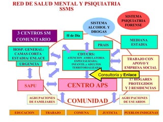 RED DE SALUD MENTAL Y PSIQUIATRIA
              SSMS
                                                            SISTEMA
                                                          PSIQUIATRIA
                                        SISTEMA
                                                            FORENSE
                                       ALCOHOL Y
 3 CENTROS SM                           DROGAS
                            H de Día
 COMUNITARIO                                                 MEDIANA
                                             PRAIS           ESTADIA
HOSP. GENERAL:
 CAMAS CORTA                      CDT/CRS:
ESTADIA/ ENLACE             ATENCION AMBULATORIA
                                                            TRABAJO CON
                                ESPECIALIZADA;
   URGENCIA                   INFANTIL y ADULTOS              APOYO Y
                               TERRITORIALIZADA            EMPRESA SOCIAL

                                             Consultoría y Enlace
                                                             17 HOGARES
                                                             PROTEGIDOS
     SAPU                   CENTRO APS                     Y 2 RESIDENCIAS

       AGRUPACIONES                                       AGRUPACIONES
       DE FAMILIARES        COMUNIDAD                      DE USUARIOS


 EDUCACION        TRABAJO       COMUNA         JUSTICIA    PUEBLOS INDIGENAS
 