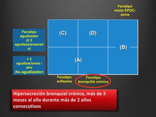 Fenotipo
mixto EPOCasma

Fenotipo
agudizador
(≥ 2
agudizaciones/añ
o)

(C)

(D)
(B)

<2
agudizaciones /
año
(No agudizador)

(A)

Fenotipo
enfisema

Fenotipo
bronquitis crónica

 