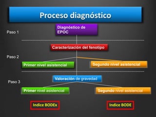 Paso 1

Paso 2
Segundo nivel asistencial

Paso 3

Valoración de gravedad
Primer nivel asistencial

Segundo nivel asistencial

Indice BODEx

Indice BODE

 