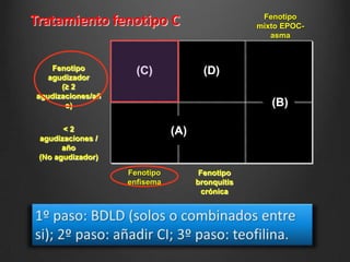 Tratamiento fenotipo C
Fenotipo
agudizador
(≥ 2
agudizaciones/añ
o)

(C)

Fenotipo
mixto EPOCasma

(D)
(B)

<2
agudizaciones /
año
(No agudizador)

(A)

Fenotipo
enfisema

Fenotipo
bronquitis
crónica

 